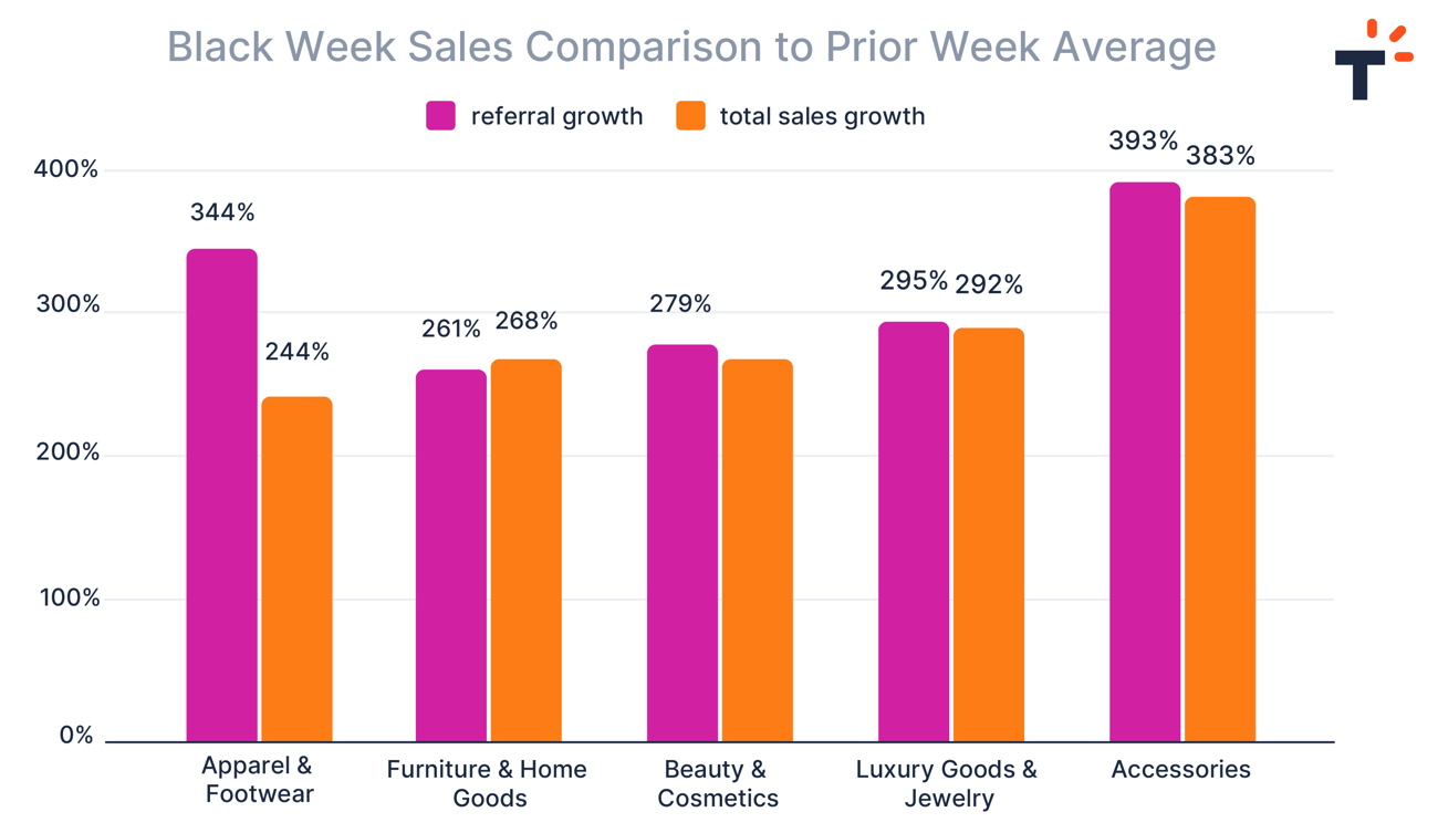 Black Friday Week Sales Comparison to Prior Week Average from Talkable clients based on real data