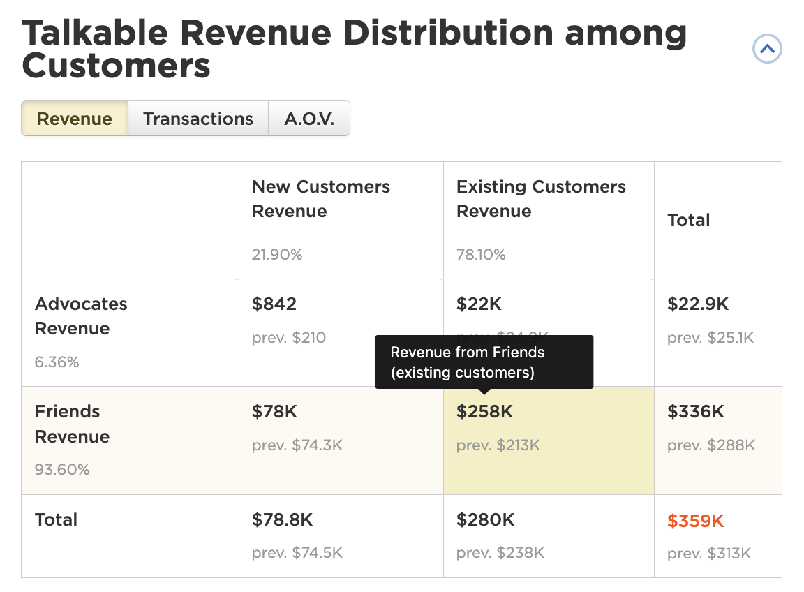 Redesigned Transactions Distribution Tile: Clearer Customer Revenue Insights